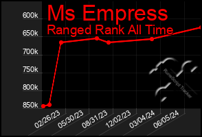 Total Graph of Ms Empress