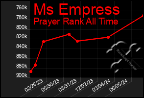 Total Graph of Ms Empress