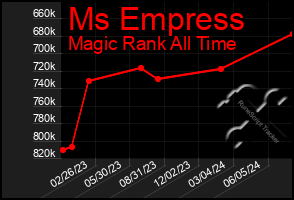 Total Graph of Ms Empress