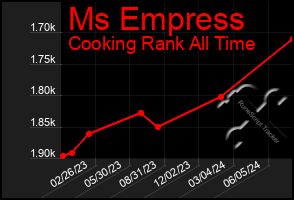 Total Graph of Ms Empress