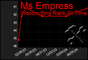 Total Graph of Ms Empress