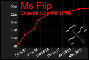 Total Graph of Ms Flip