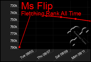 Total Graph of Ms Flip