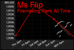 Total Graph of Ms Flip