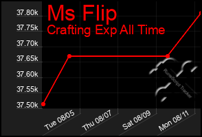 Total Graph of Ms Flip