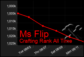 Total Graph of Ms Flip