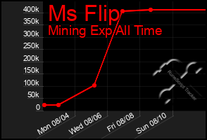 Total Graph of Ms Flip