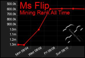 Total Graph of Ms Flip