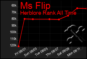 Total Graph of Ms Flip
