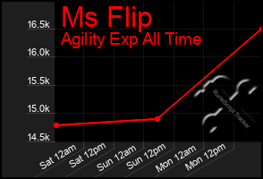 Total Graph of Ms Flip
