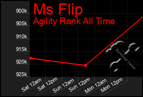 Total Graph of Ms Flip