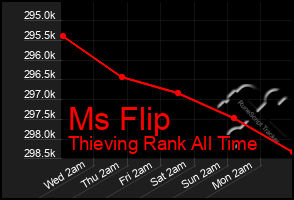 Total Graph of Ms Flip