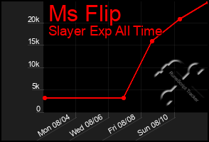Total Graph of Ms Flip
