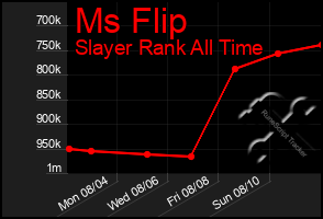Total Graph of Ms Flip