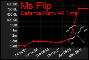 Total Graph of Ms Flip