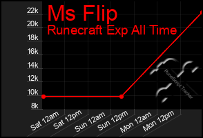Total Graph of Ms Flip