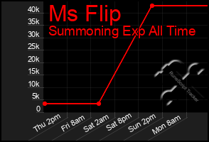 Total Graph of Ms Flip