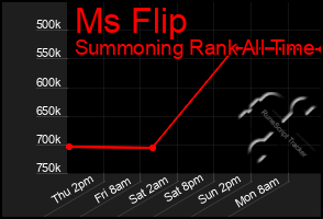 Total Graph of Ms Flip