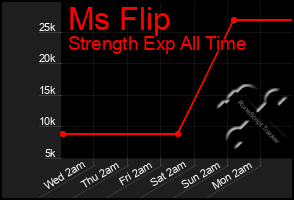 Total Graph of Ms Flip