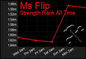 Total Graph of Ms Flip