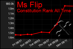 Total Graph of Ms Flip