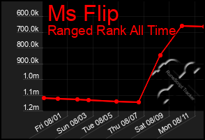 Total Graph of Ms Flip