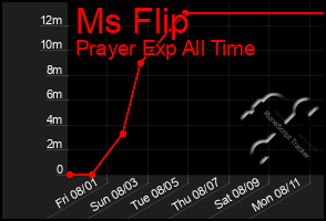 Total Graph of Ms Flip