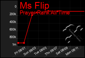 Total Graph of Ms Flip