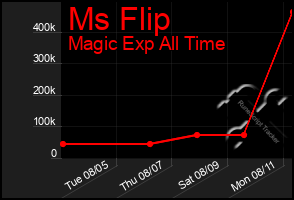 Total Graph of Ms Flip