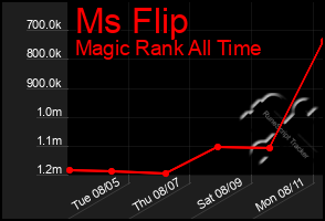 Total Graph of Ms Flip