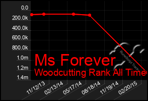 Total Graph of Ms Forever