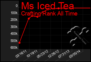 Total Graph of Ms Iced Tea