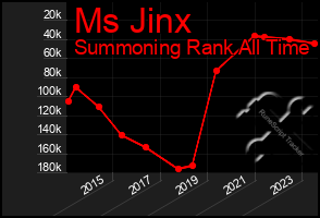 Total Graph of Ms Jinx