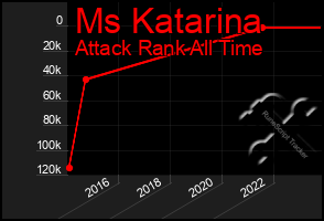 Total Graph of Ms Katarina