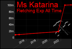 Total Graph of Ms Katarina