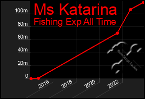 Total Graph of Ms Katarina