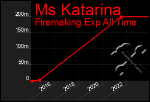 Total Graph of Ms Katarina