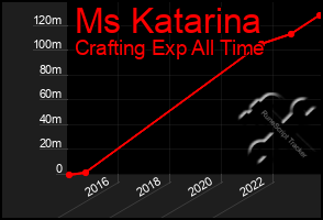 Total Graph of Ms Katarina