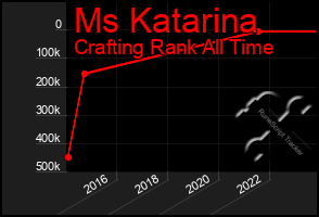 Total Graph of Ms Katarina