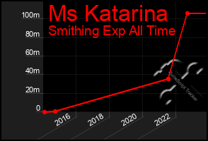 Total Graph of Ms Katarina