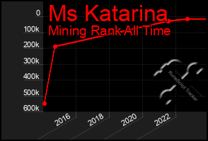 Total Graph of Ms Katarina