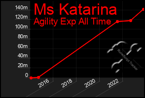 Total Graph of Ms Katarina