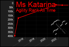 Total Graph of Ms Katarina