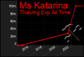 Total Graph of Ms Katarina