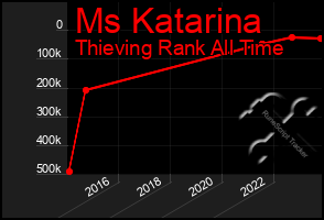 Total Graph of Ms Katarina