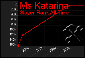 Total Graph of Ms Katarina