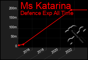 Total Graph of Ms Katarina