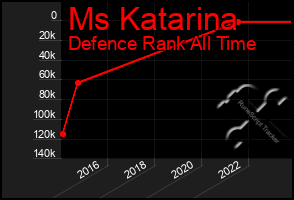 Total Graph of Ms Katarina