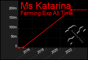 Total Graph of Ms Katarina