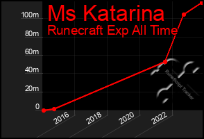 Total Graph of Ms Katarina